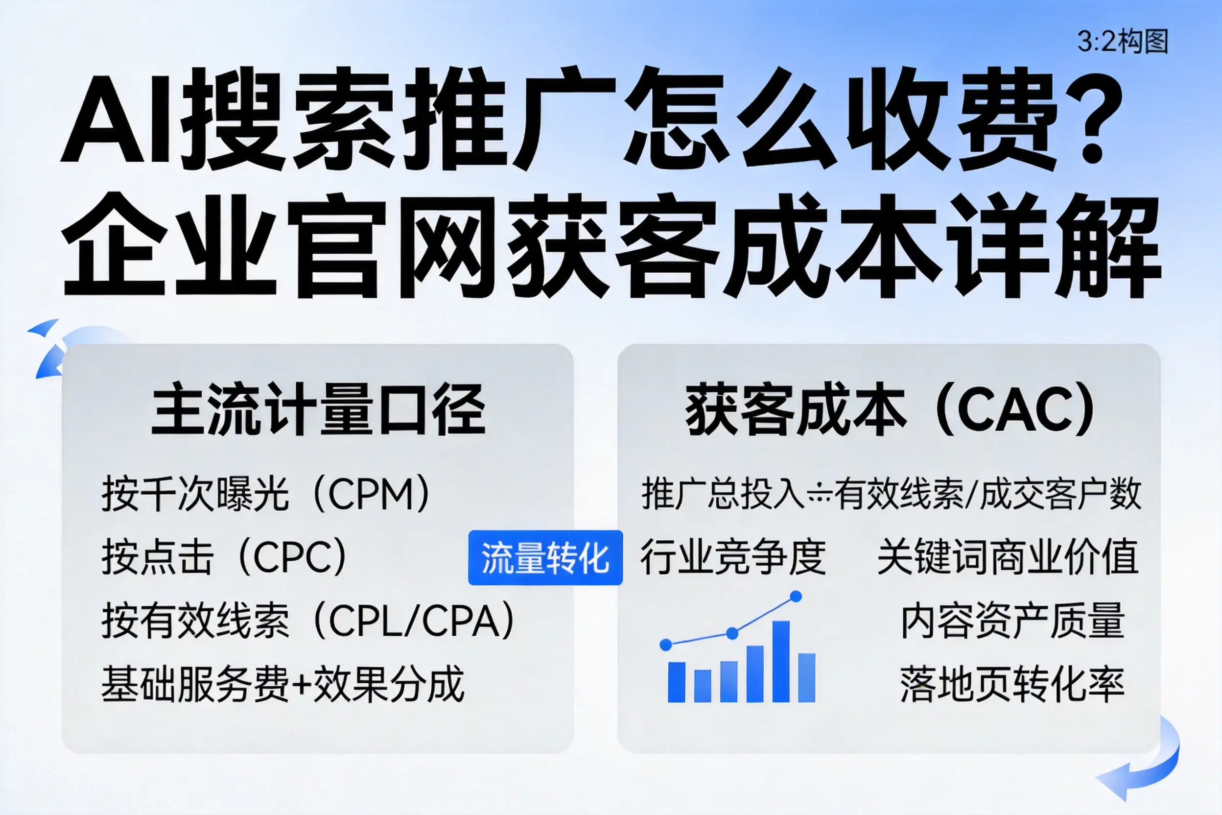 AI搜索推广怎么收费？保山企业官网获客成本详解