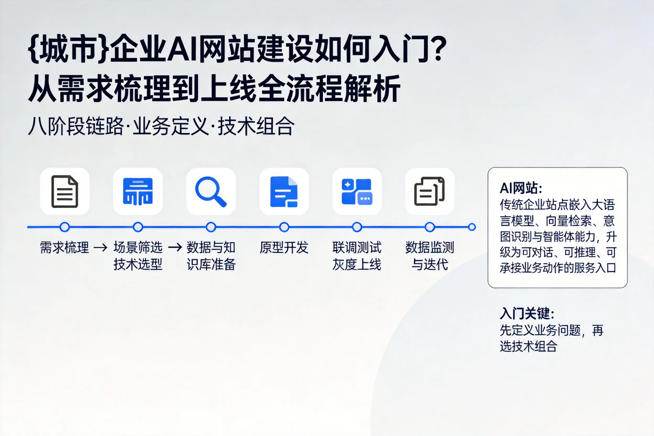 保山企业AI网站建设如何入门?从需求梳理到上线全流程解析