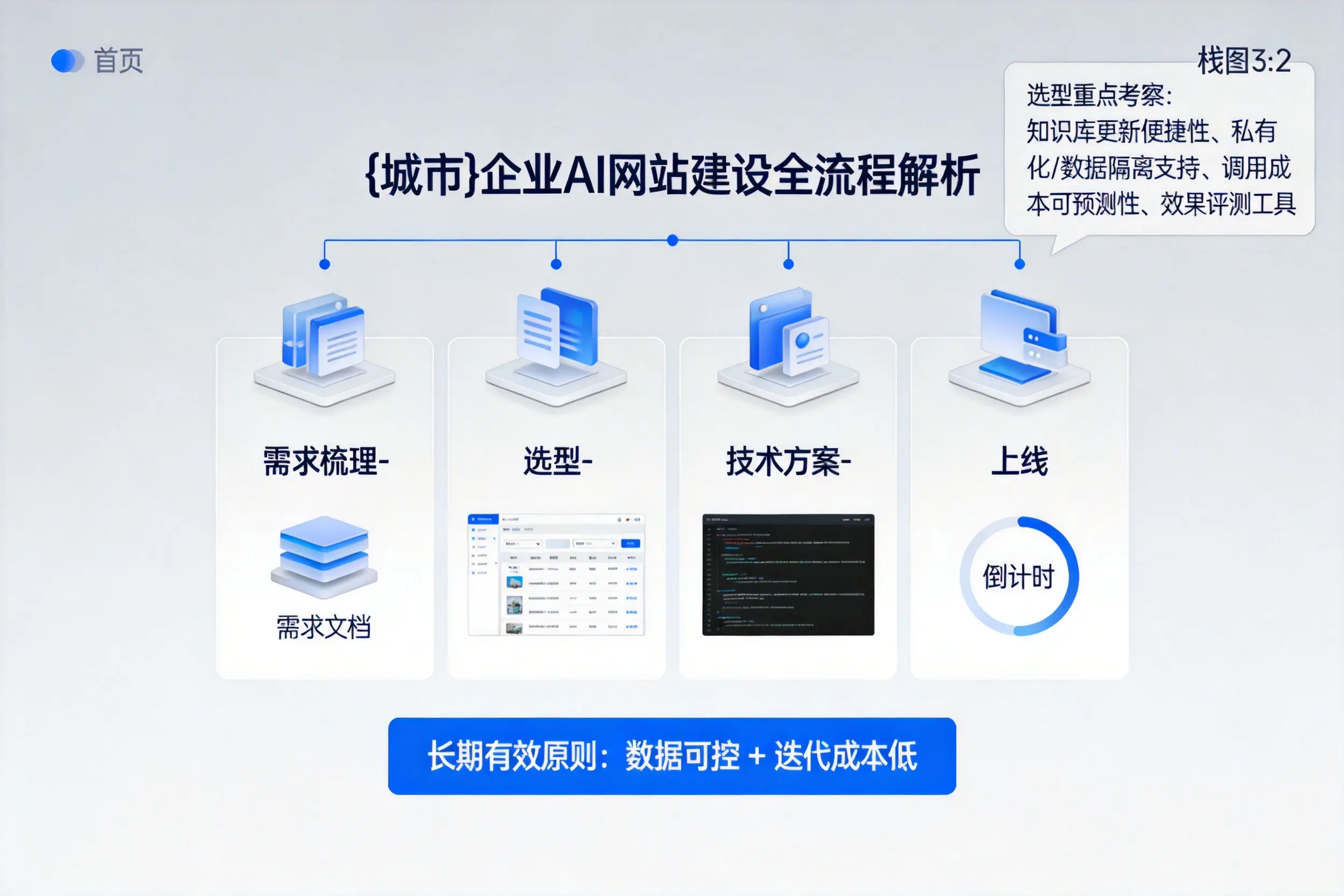 保山企业AI网站建设如何入门?从需求梳理到上线全流程解析