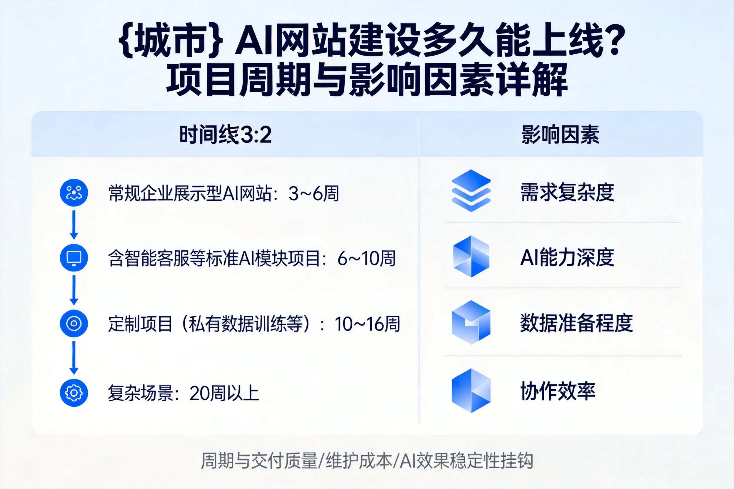 保山AI网站建设多久能上线？项目周期与影响因素详解