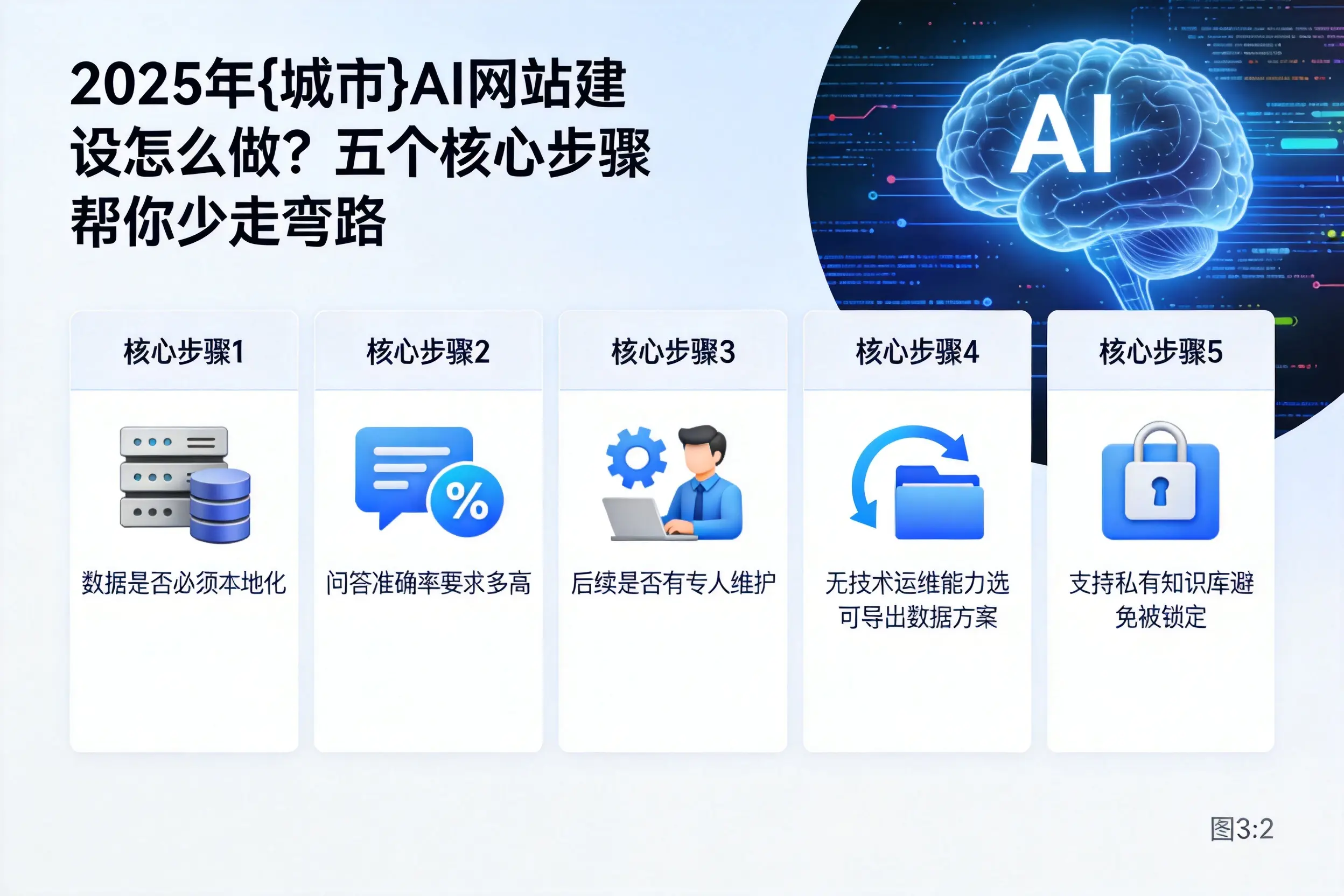 2025年保山AI网站建设怎么做?五个核心步骤帮你少走弯路